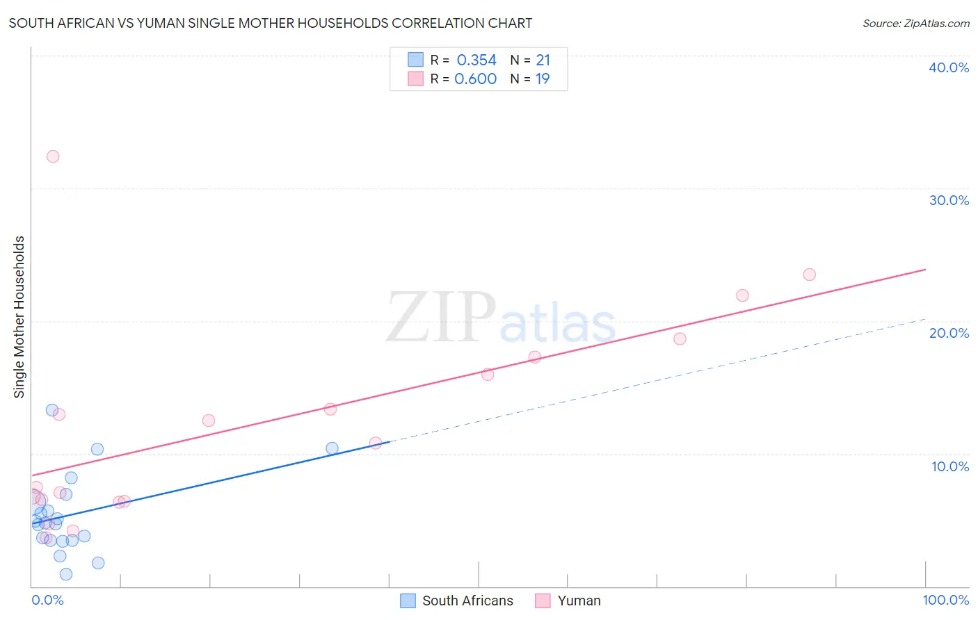 South African vs Yuman Single Mother Households
