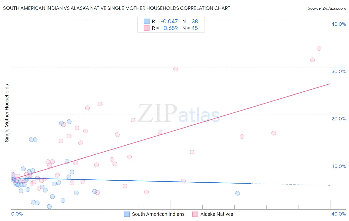 South American Indian vs Alaska Native Single Mother Households