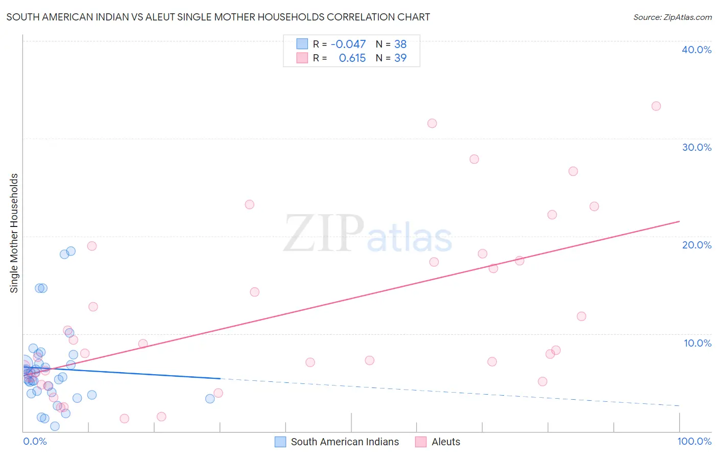 South American Indian vs Aleut Single Mother Households
