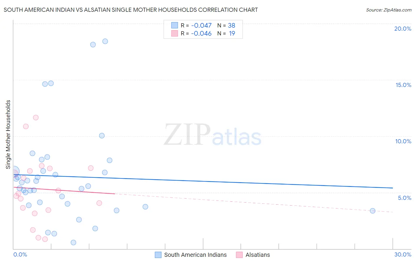 South American Indian vs Alsatian Single Mother Households