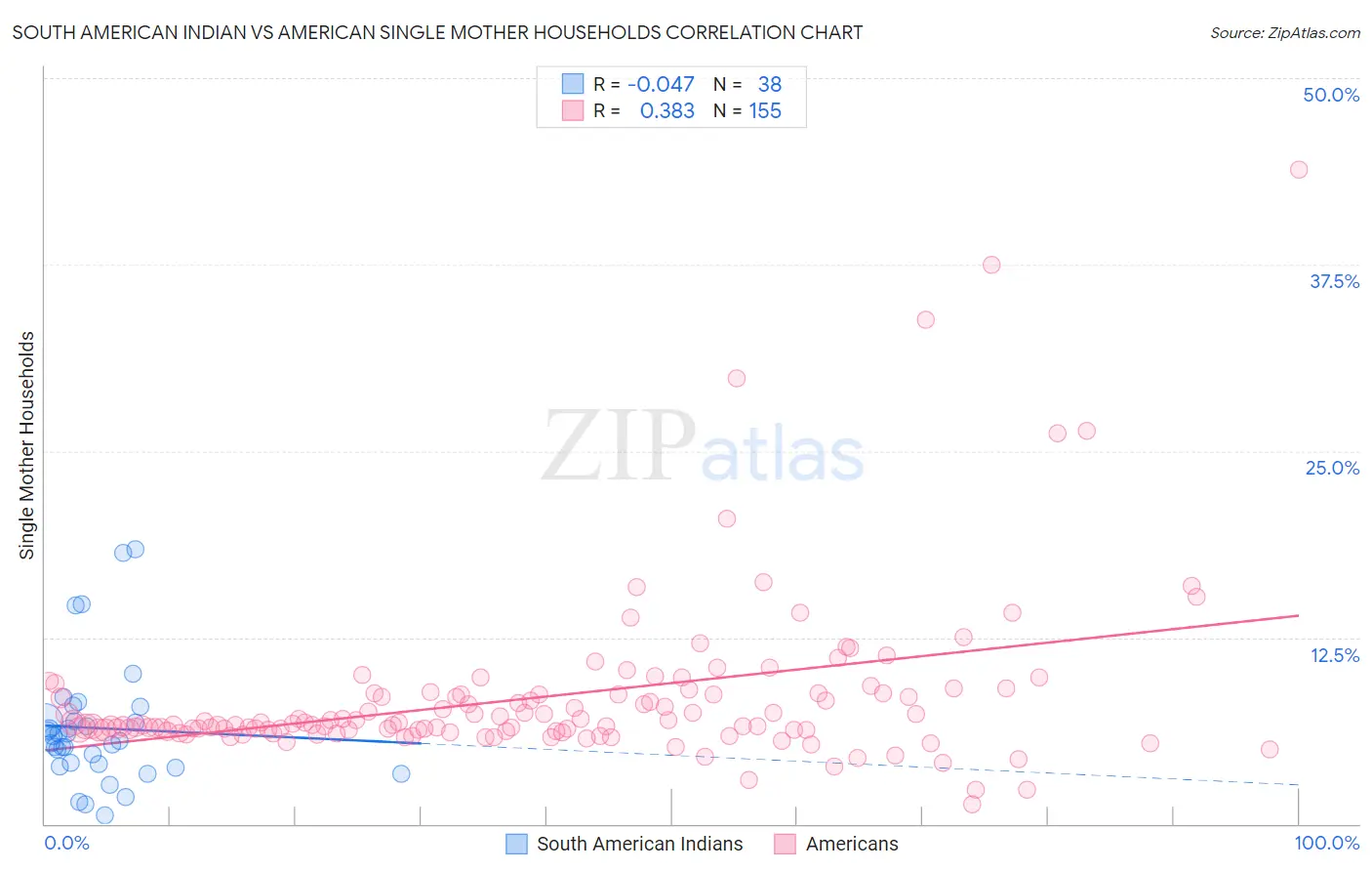 South American Indian vs American Single Mother Households