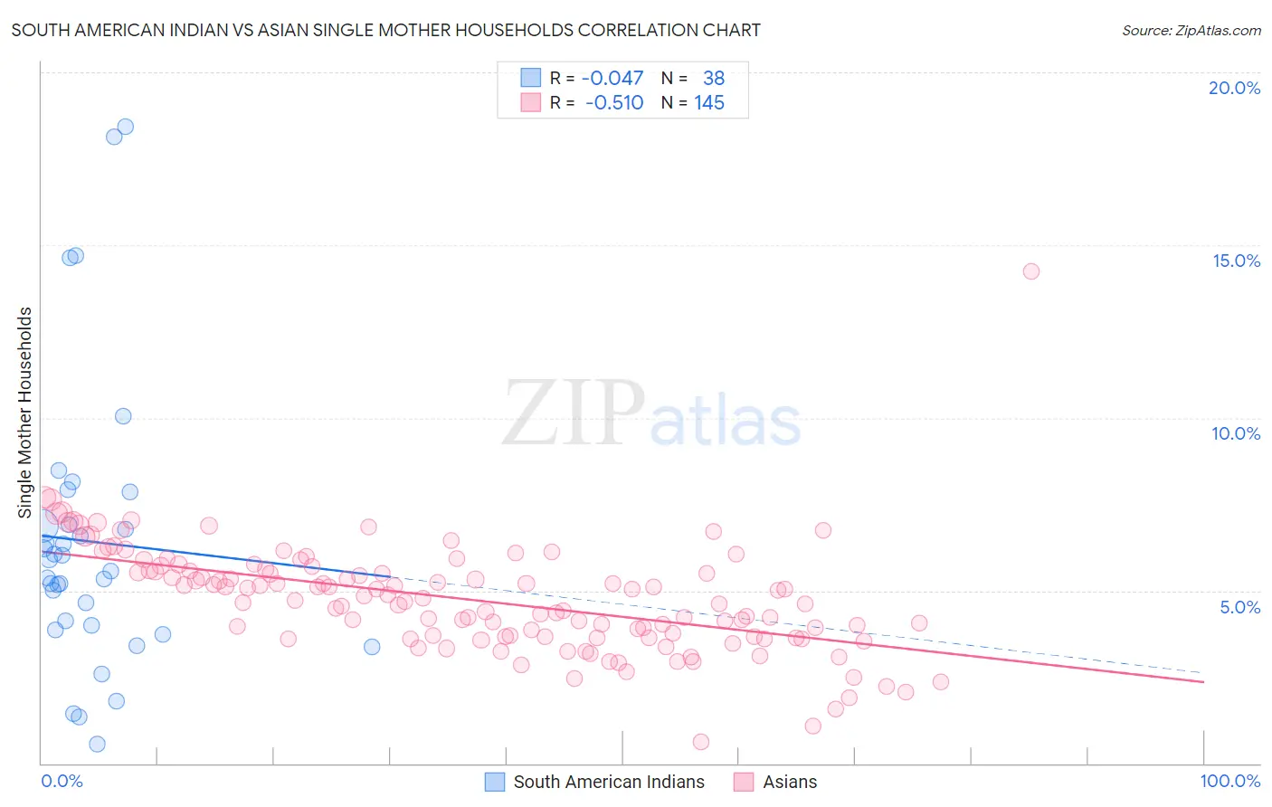 South American Indian vs Asian Single Mother Households