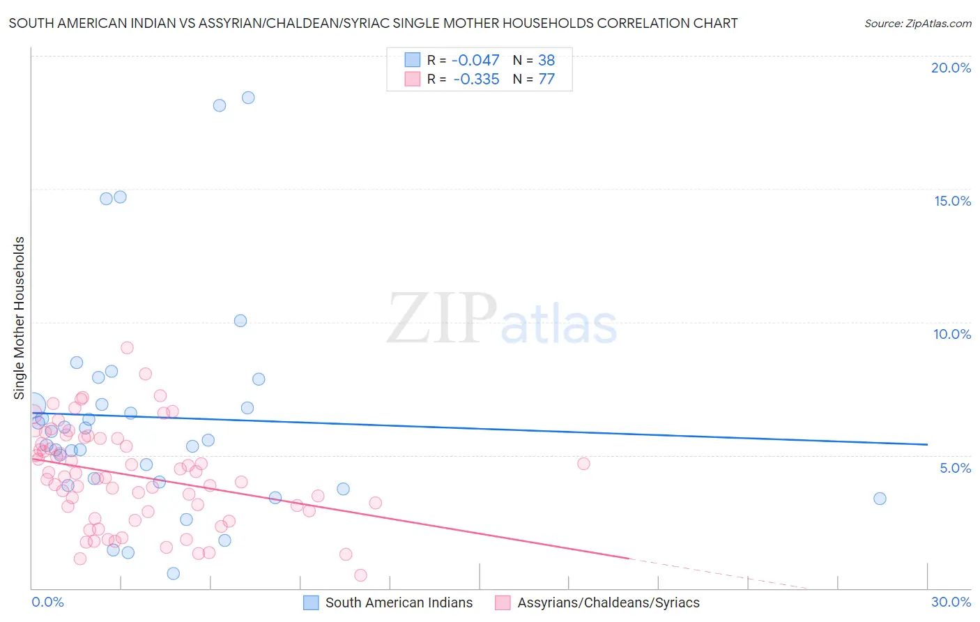 South American Indian vs Assyrian/Chaldean/Syriac Single Mother Households