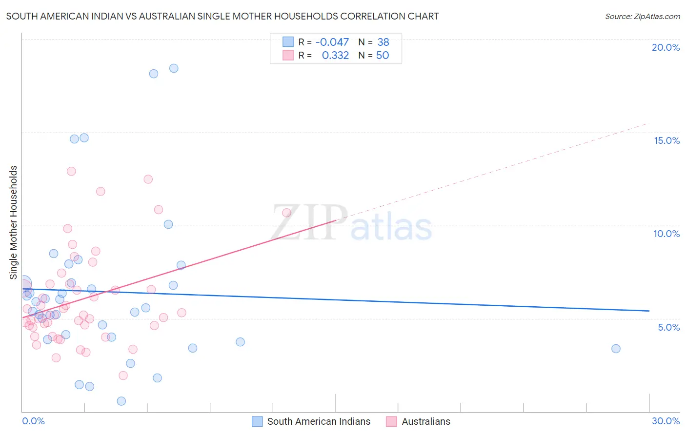South American Indian vs Australian Single Mother Households