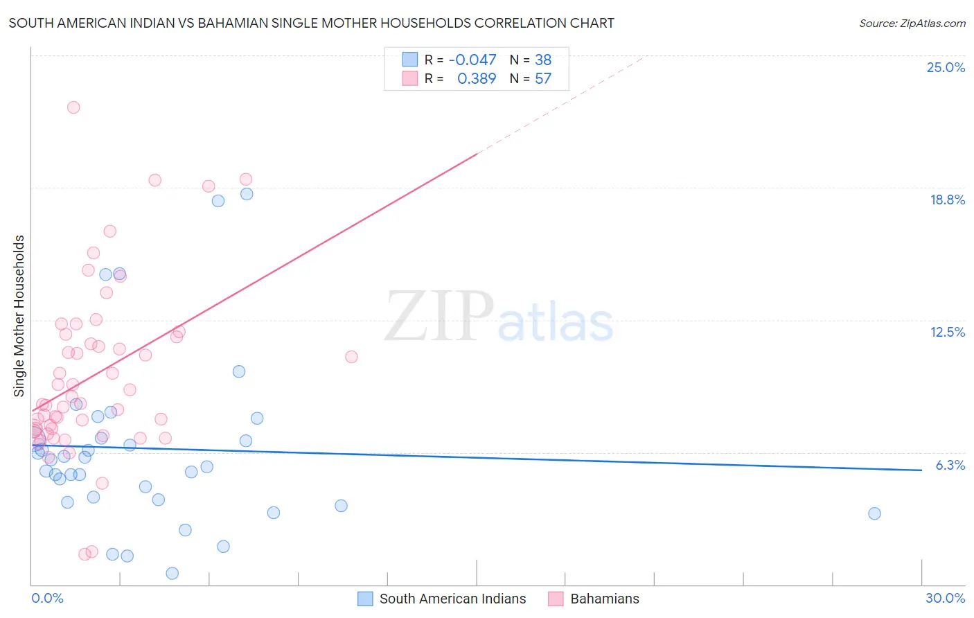 South American Indian vs Bahamian Single Mother Households