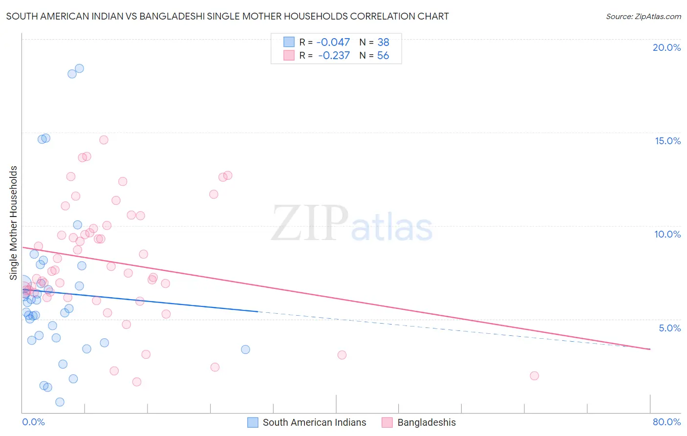 South American Indian vs Bangladeshi Single Mother Households