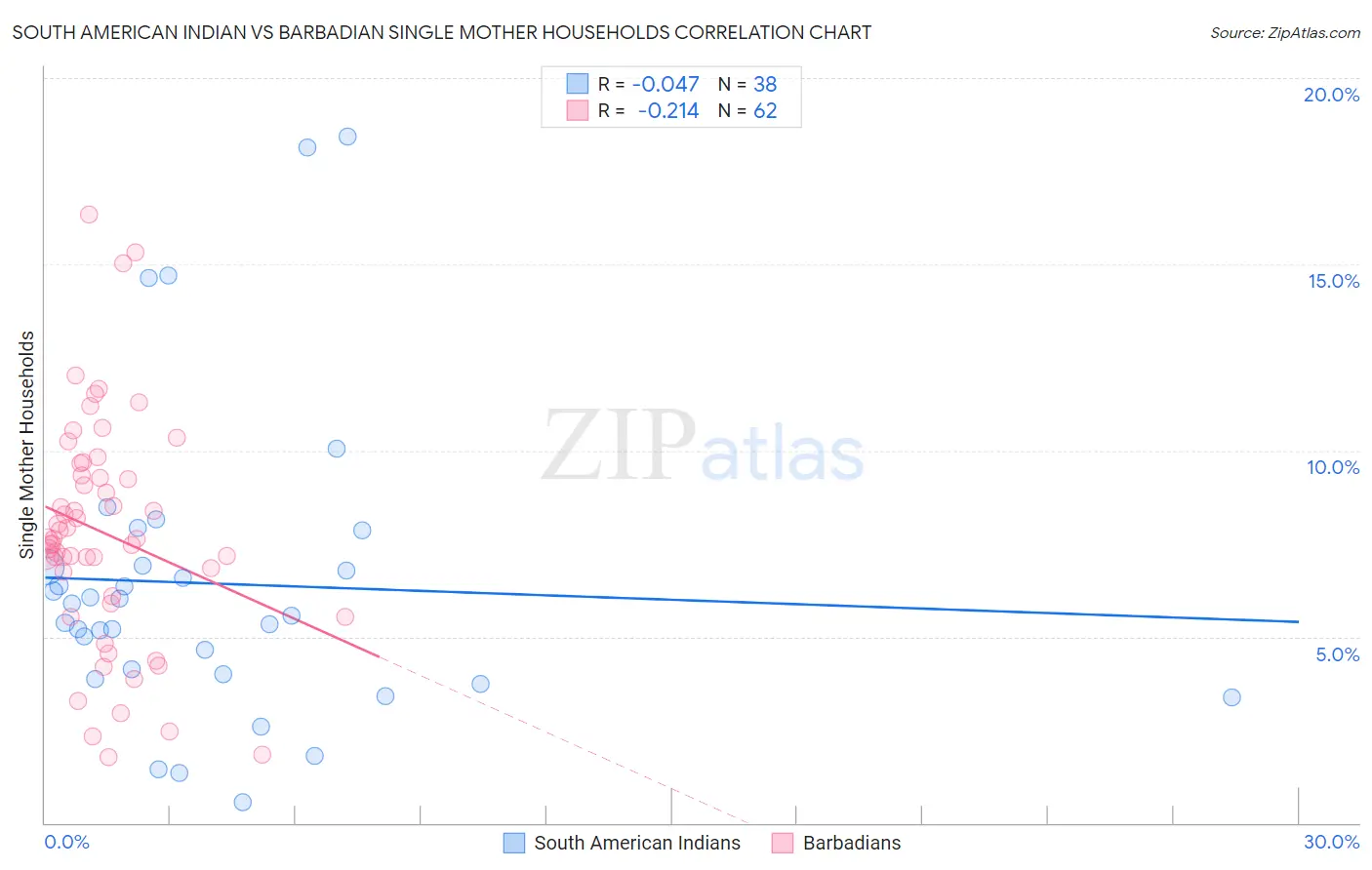 South American Indian vs Barbadian Single Mother Households