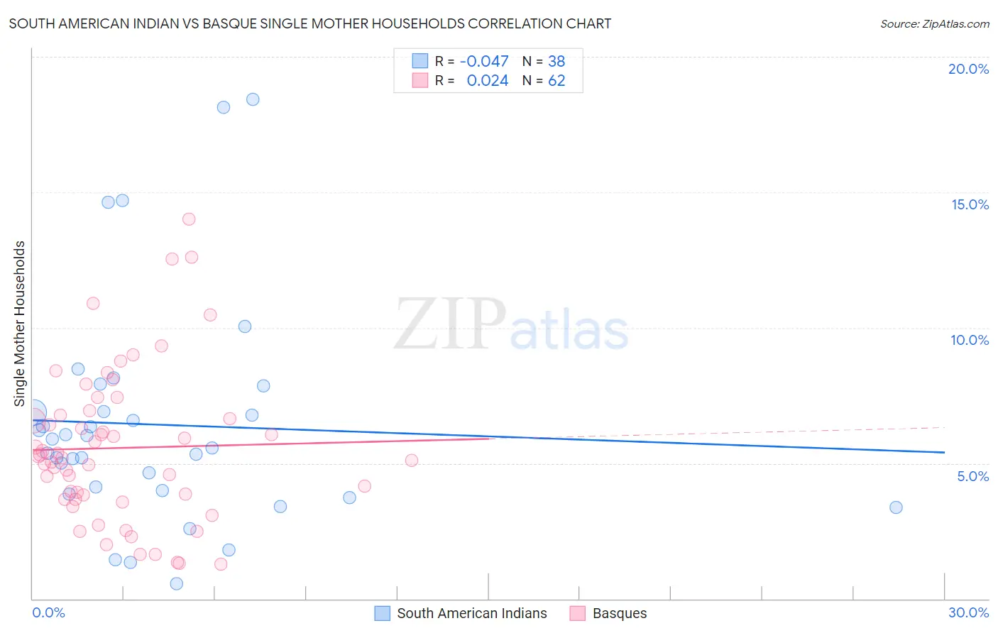 South American Indian vs Basque Single Mother Households