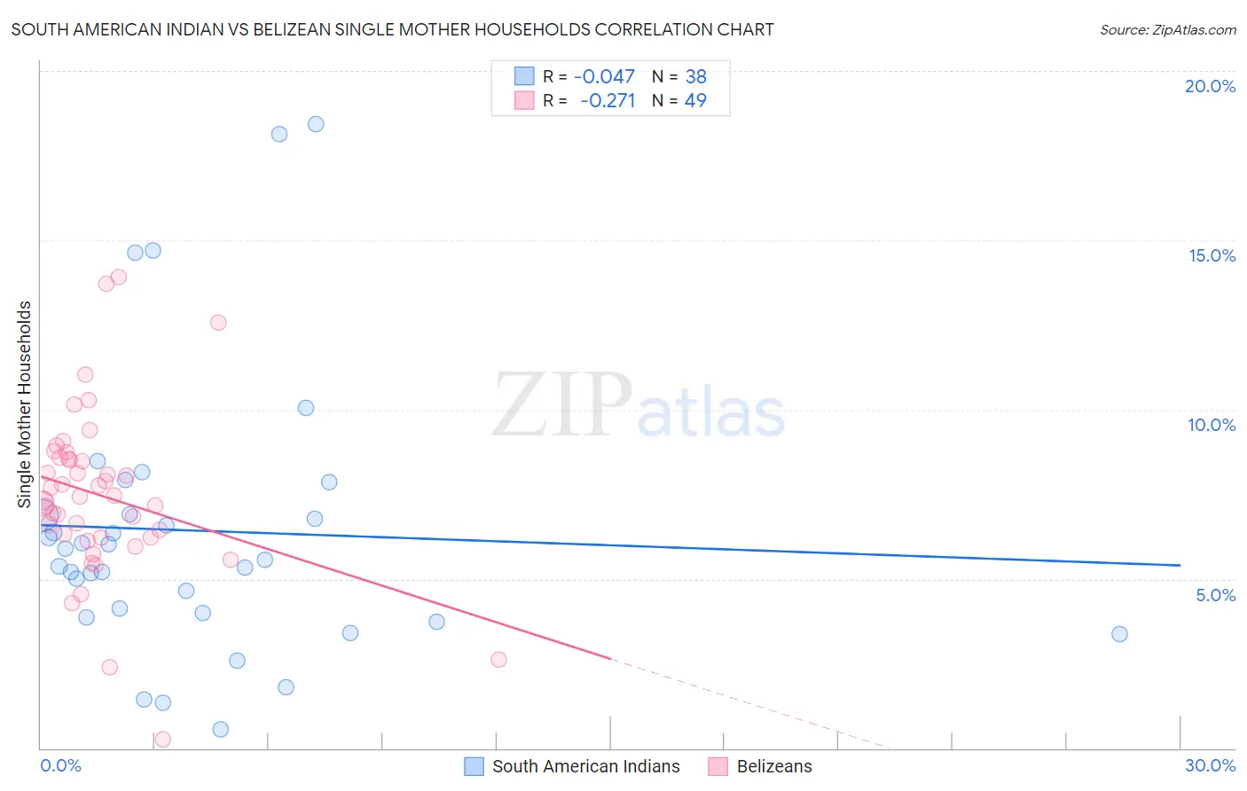 South American Indian vs Belizean Single Mother Households