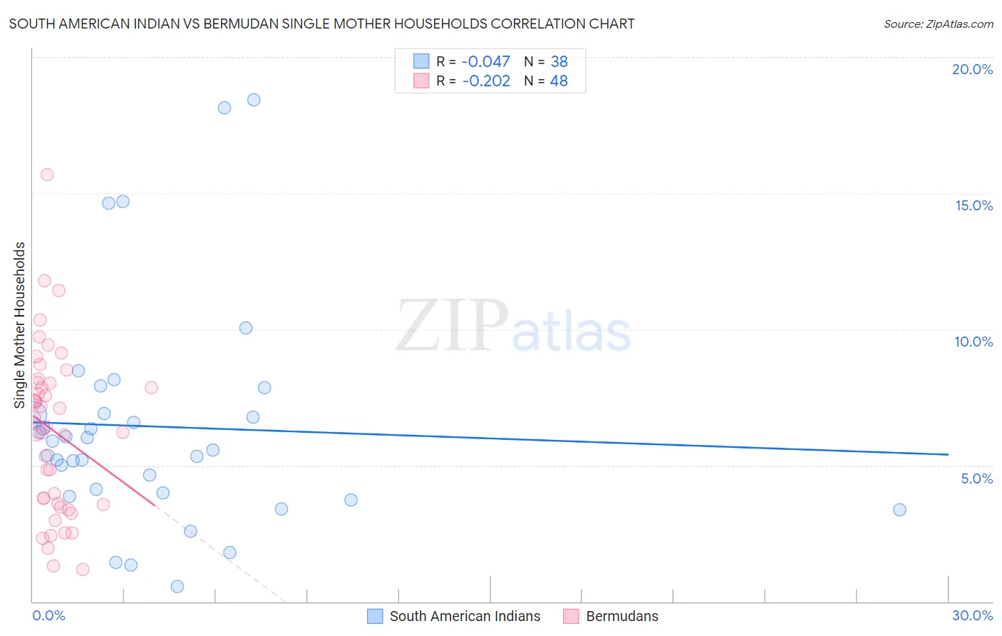 South American Indian vs Bermudan Single Mother Households