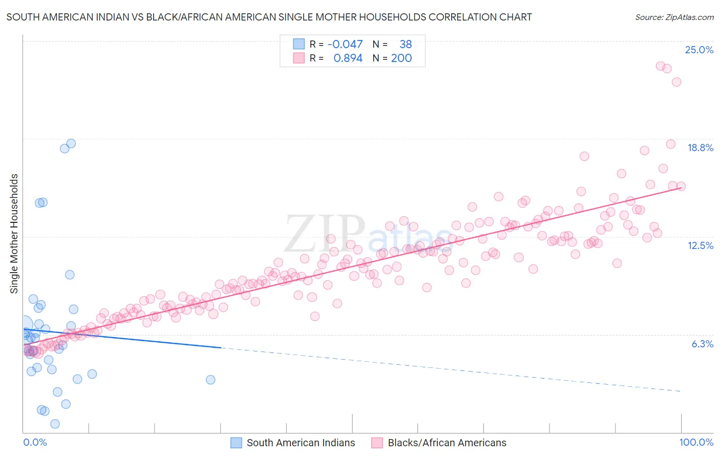 South American Indian vs Black/African American Single Mother Households