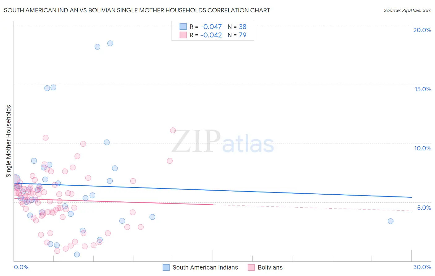 South American Indian vs Bolivian Single Mother Households