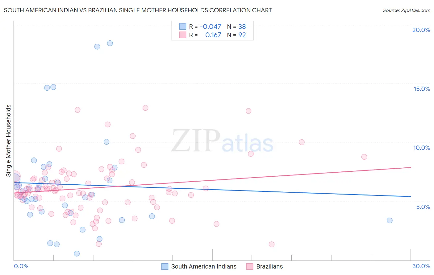 South American Indian vs Brazilian Single Mother Households