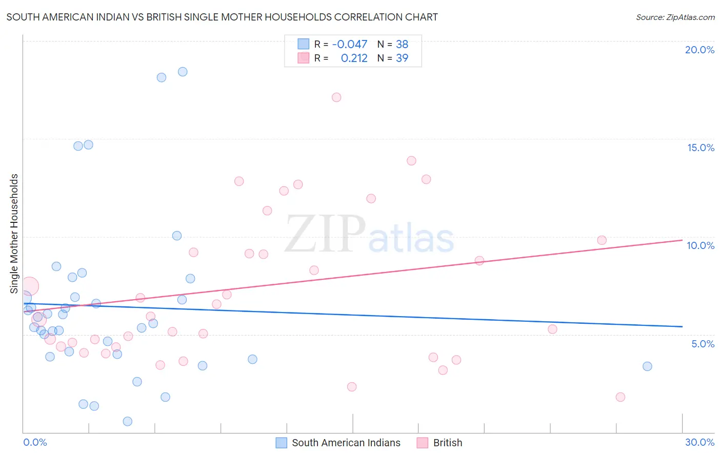 South American Indian vs British Single Mother Households