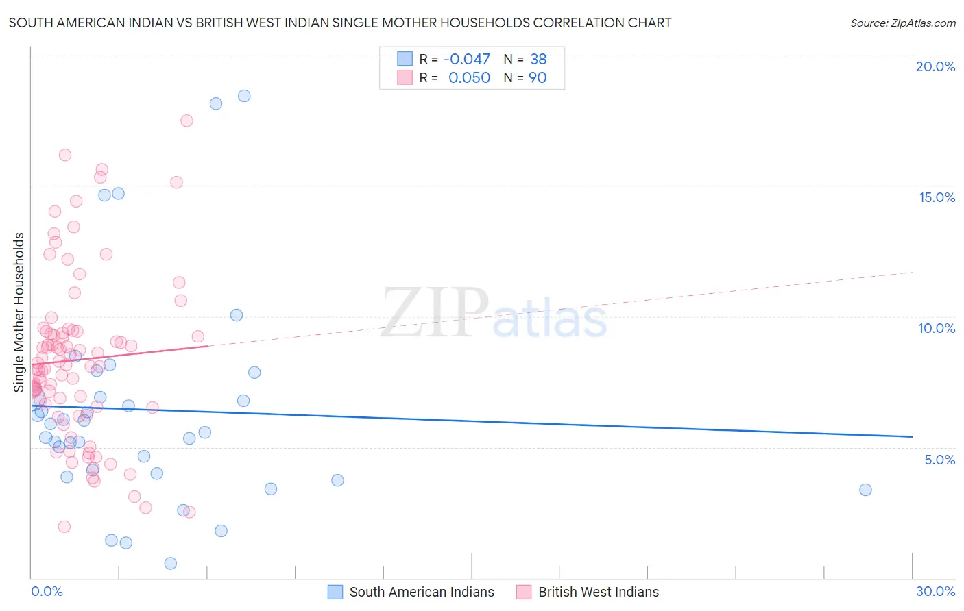 South American Indian vs British West Indian Single Mother Households