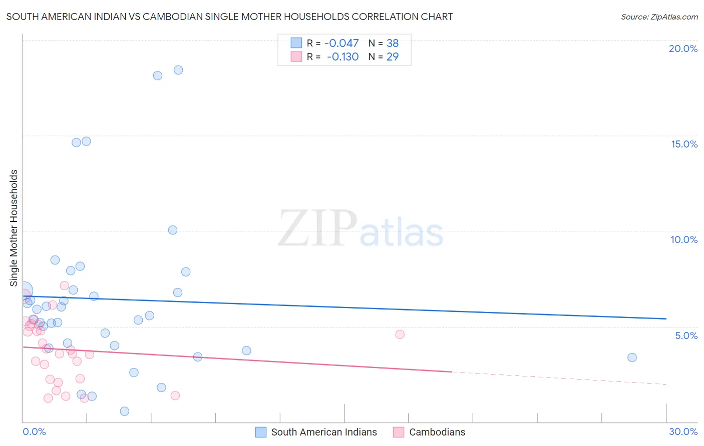 South American Indian vs Cambodian Single Mother Households