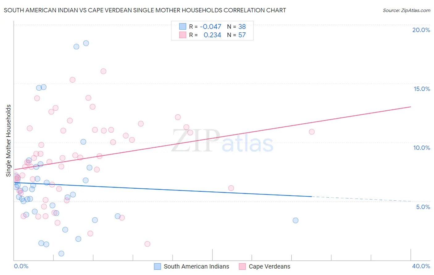 South American Indian vs Cape Verdean Single Mother Households