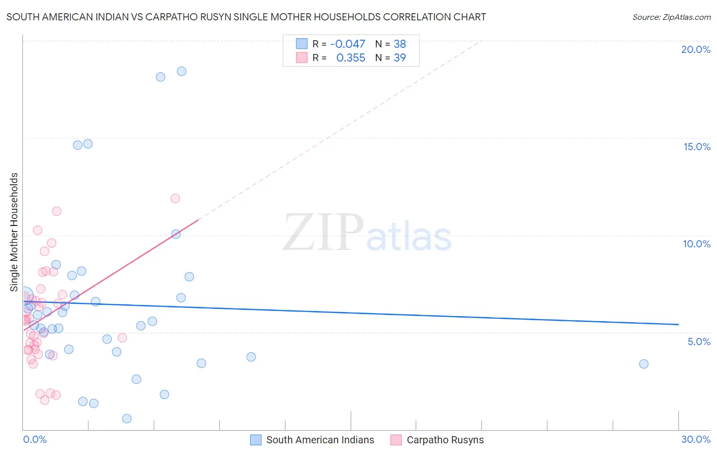 South American Indian vs Carpatho Rusyn Single Mother Households