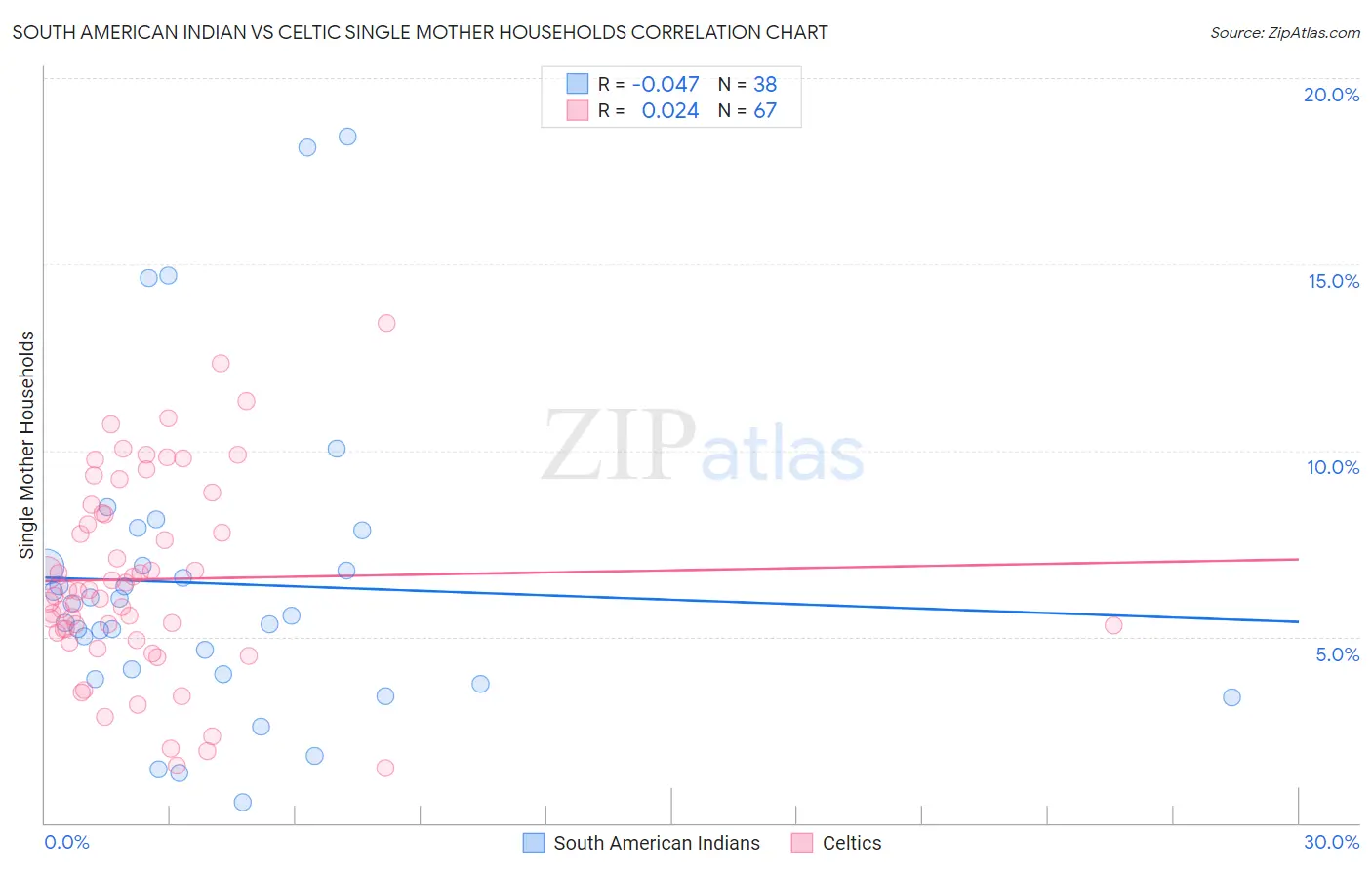 South American Indian vs Celtic Single Mother Households