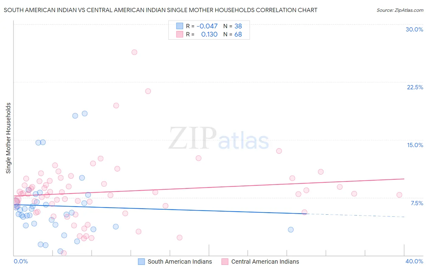South American Indian vs Central American Indian Single Mother Households