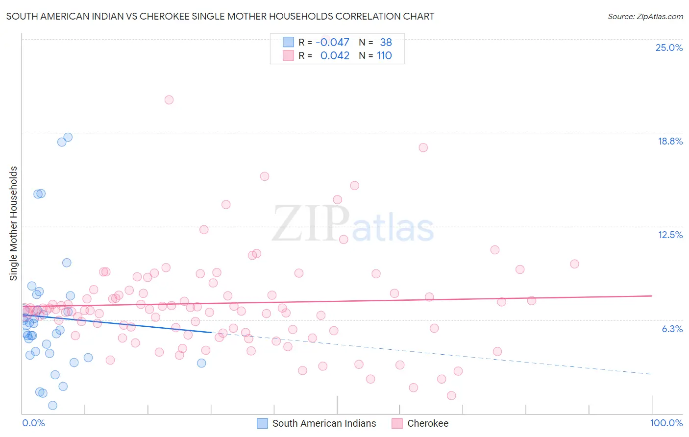South American Indian vs Cherokee Single Mother Households