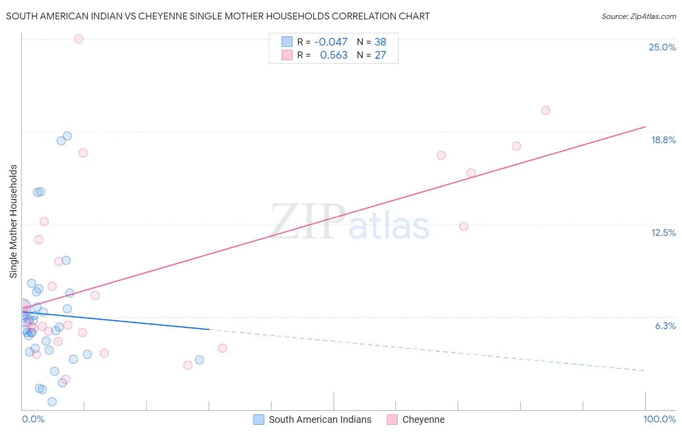 South American Indian vs Cheyenne Single Mother Households