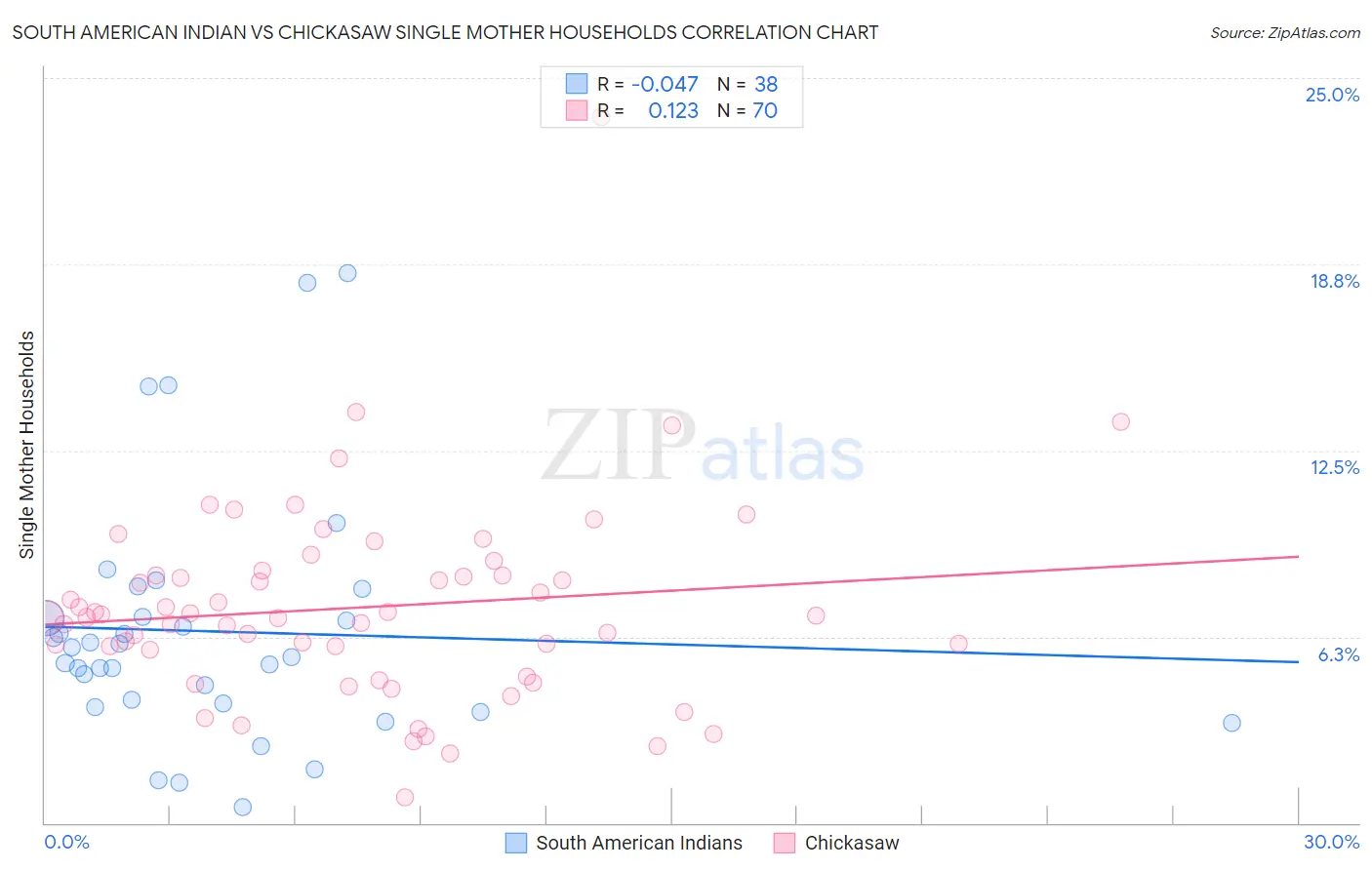 South American Indian vs Chickasaw Single Mother Households