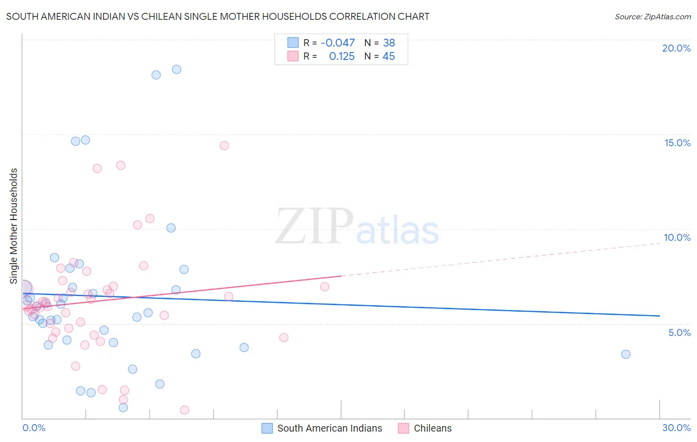 South American Indian vs Chilean Single Mother Households