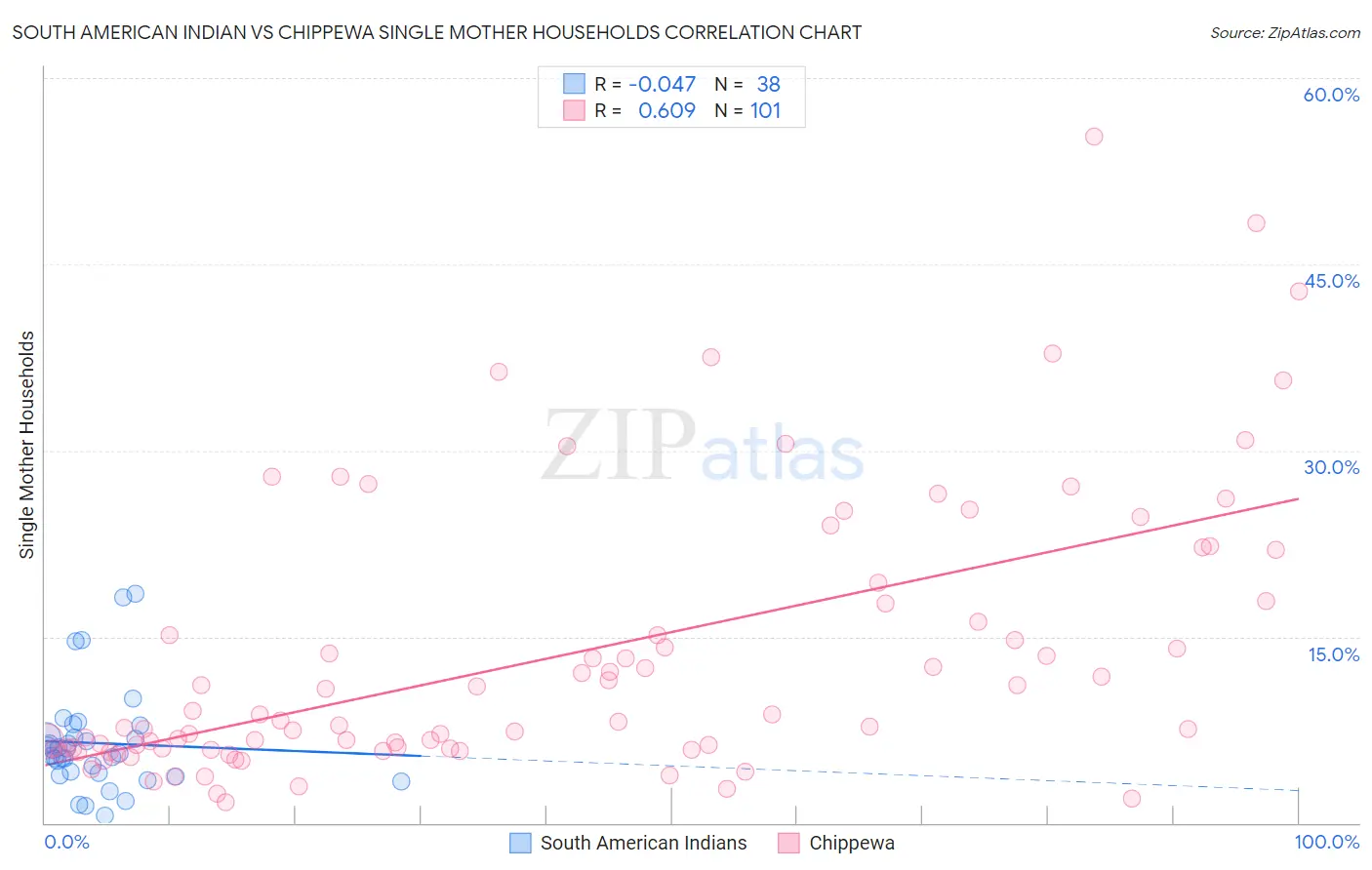 South American Indian vs Chippewa Single Mother Households