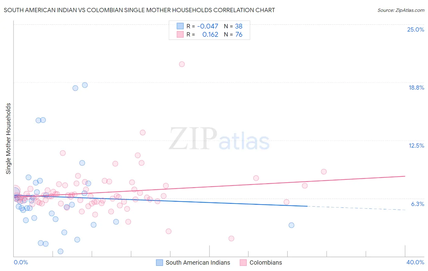 South American Indian vs Colombian Single Mother Households