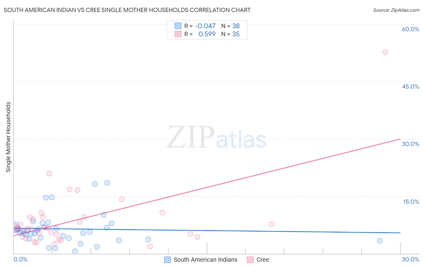 South American Indian vs Cree Single Mother Households