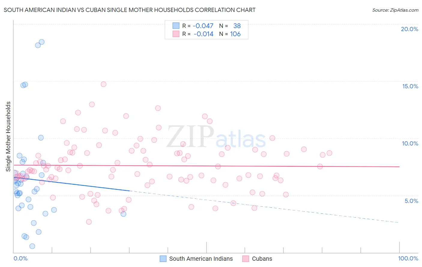 South American Indian vs Cuban Single Mother Households