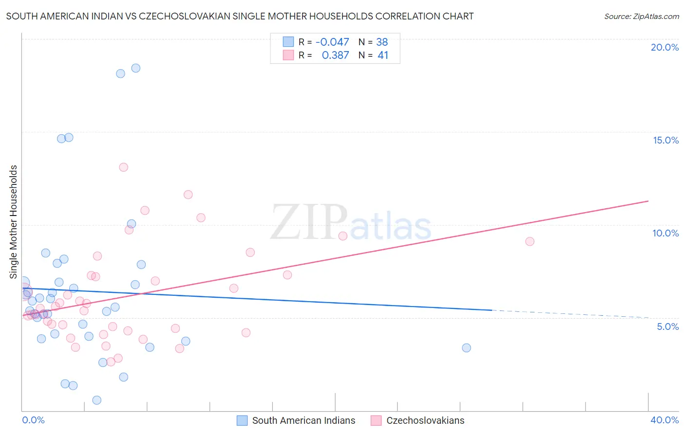 South American Indian vs Czechoslovakian Single Mother Households