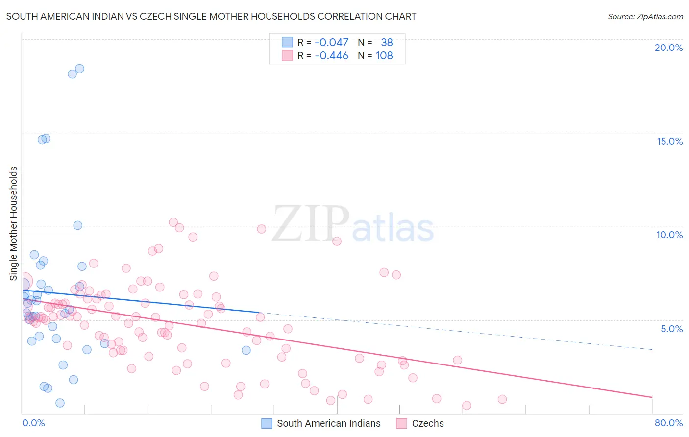 South American Indian vs Czech Single Mother Households