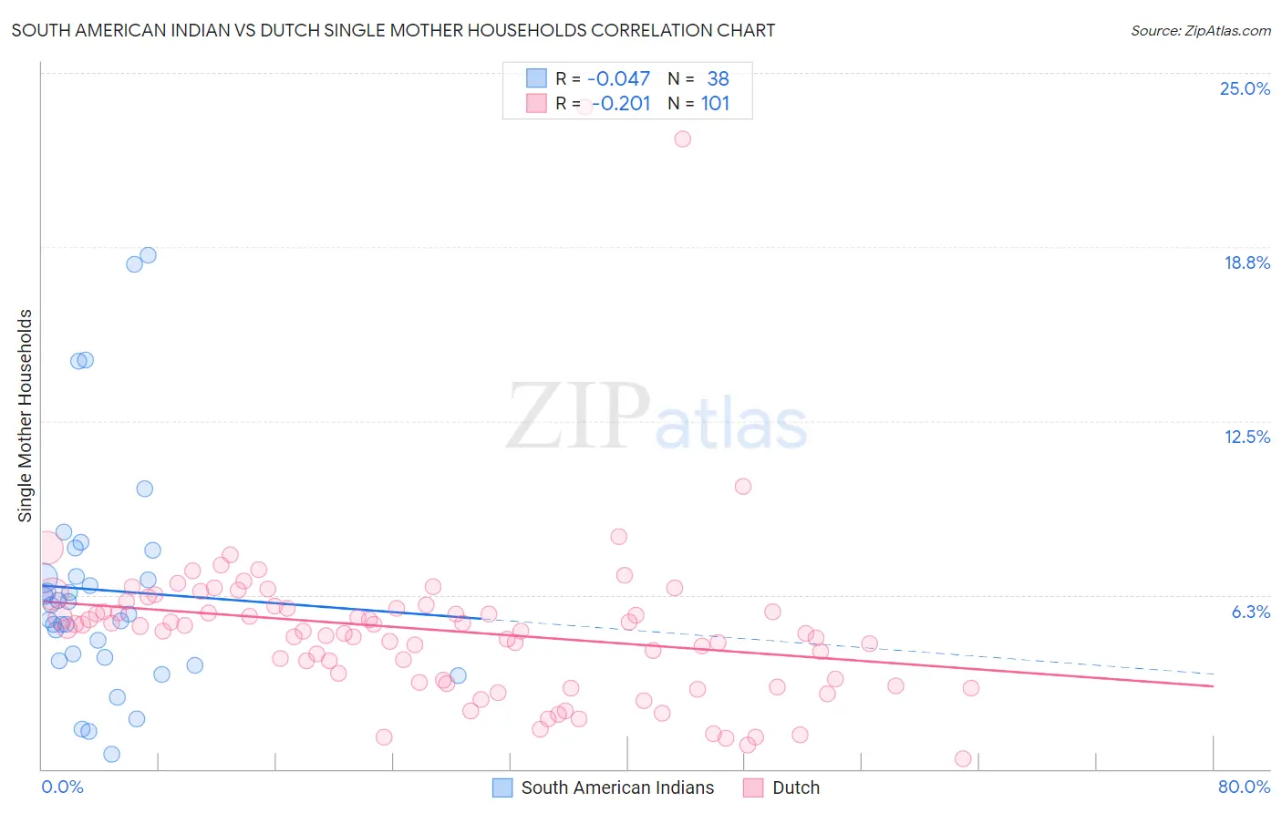 South American Indian vs Dutch Single Mother Households
