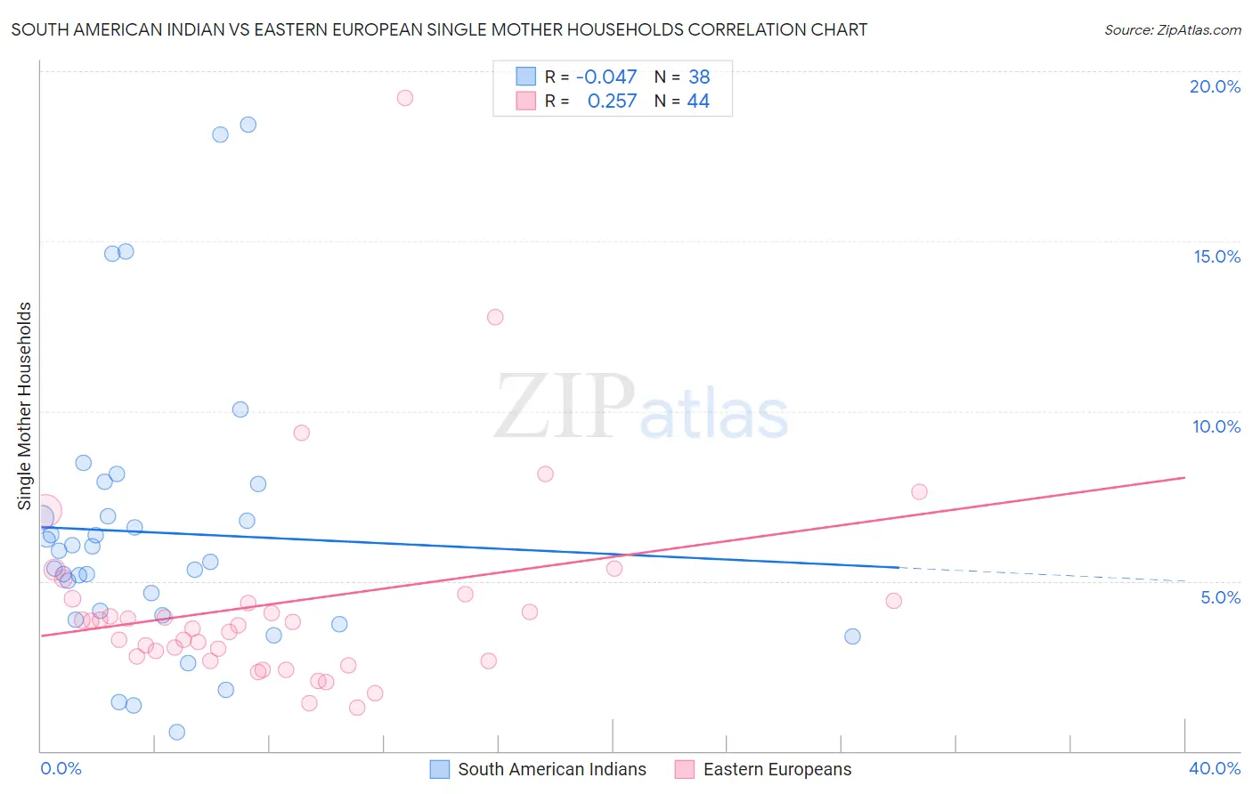 South American Indian vs Eastern European Single Mother Households