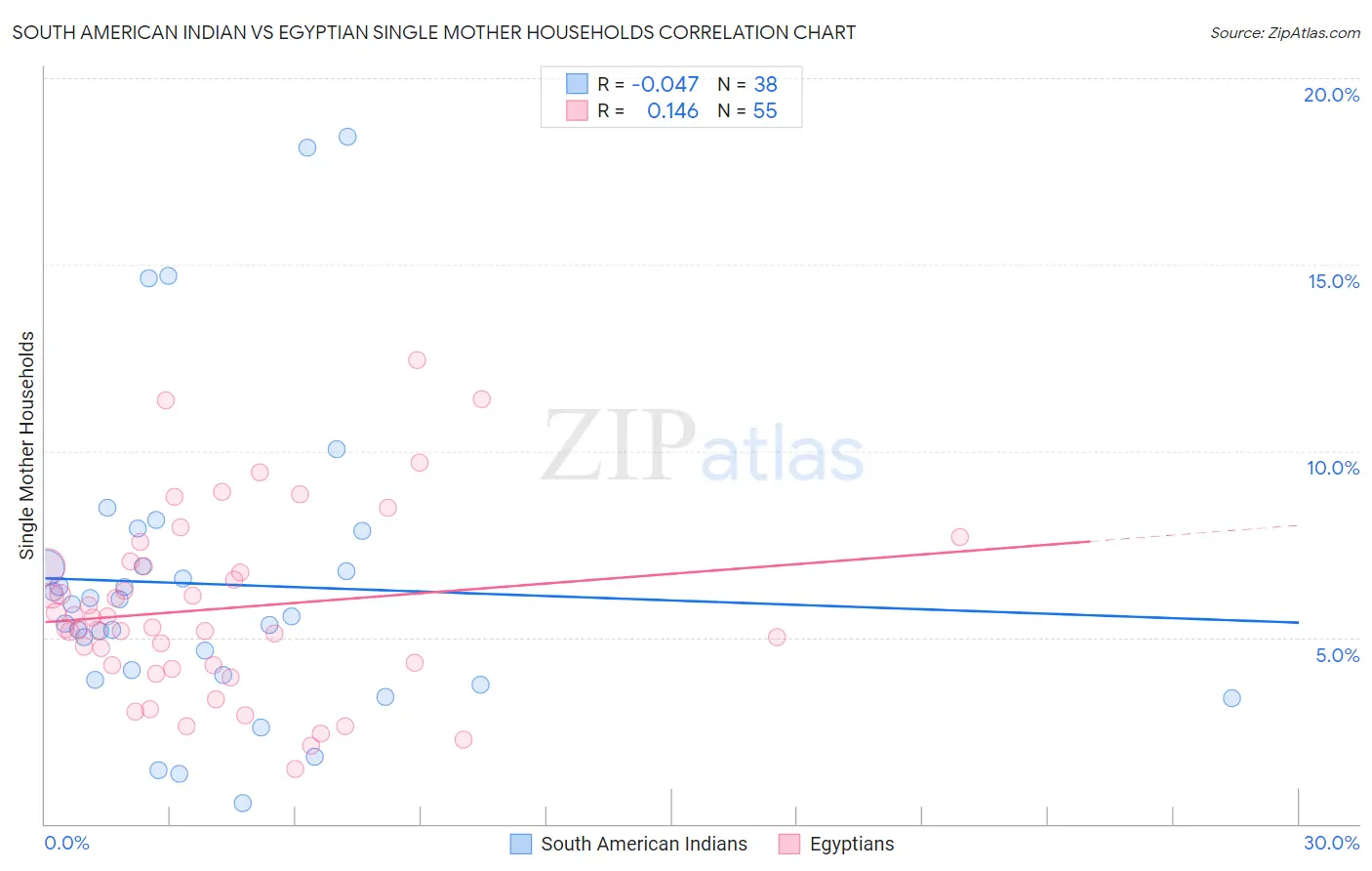 South American Indian vs Egyptian Single Mother Households