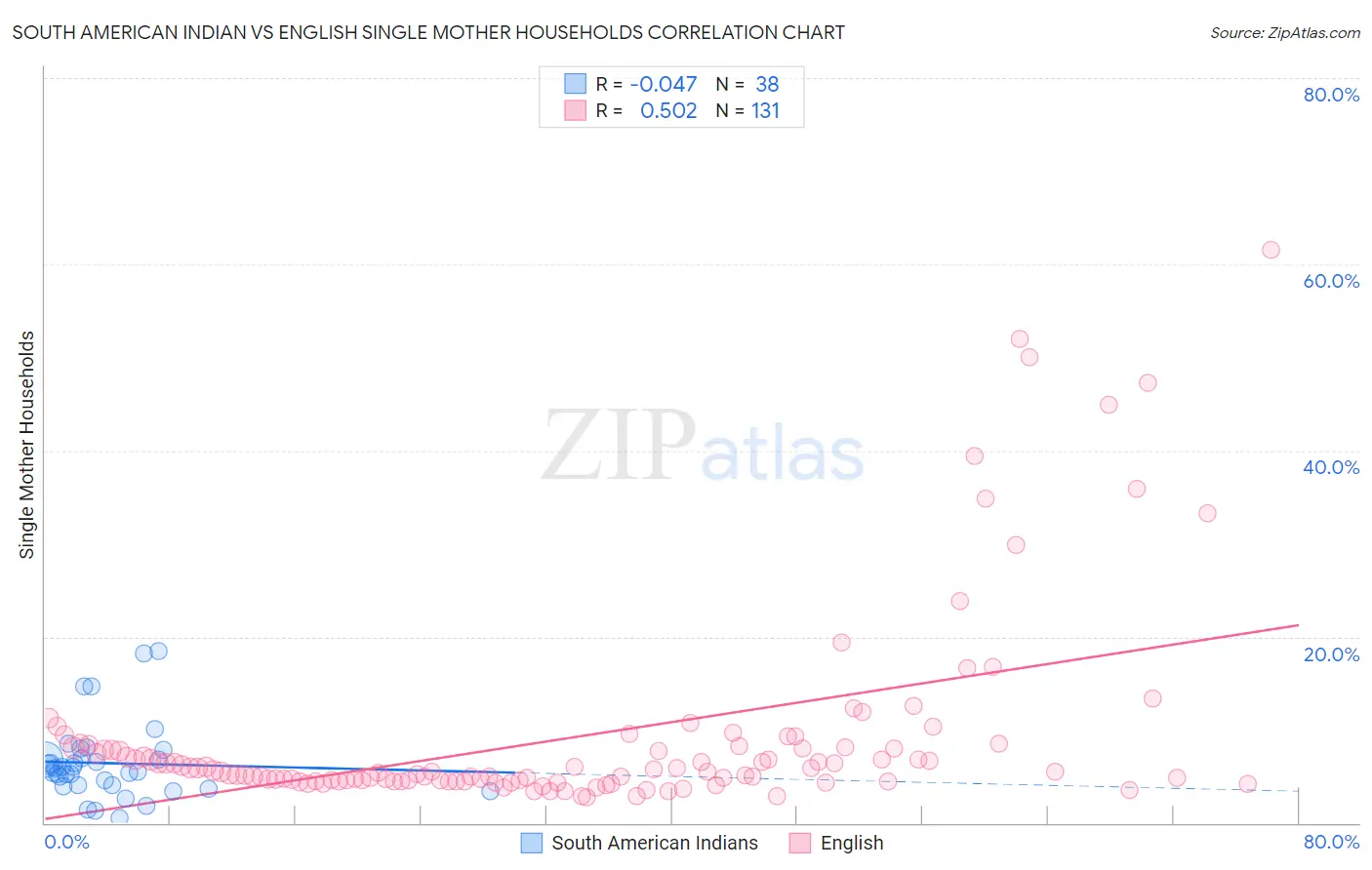 South American Indian vs English Single Mother Households