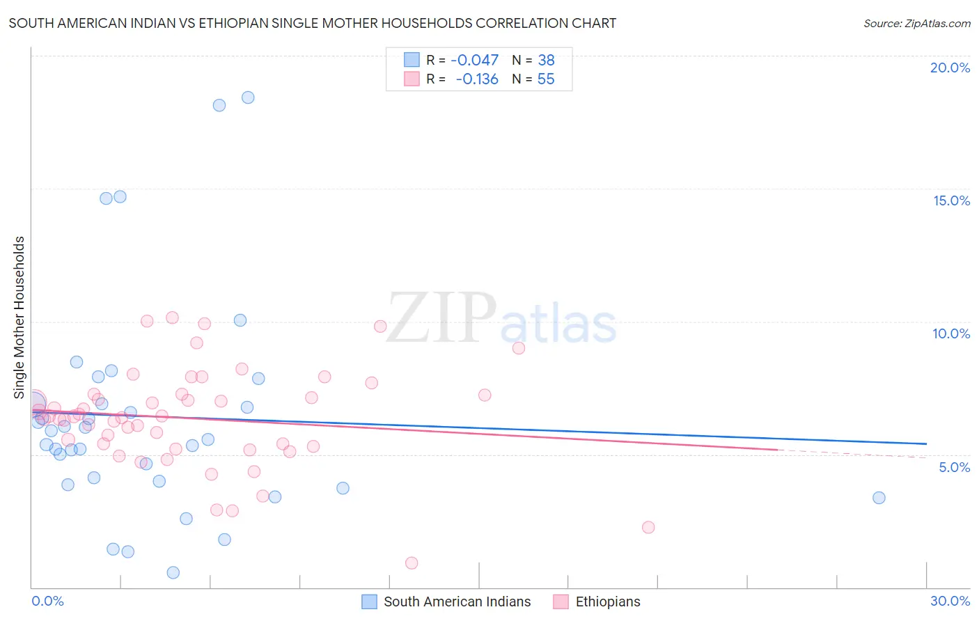 South American Indian vs Ethiopian Single Mother Households