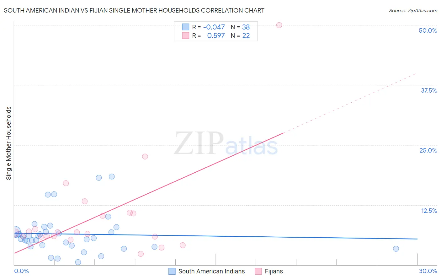 South American Indian vs Fijian Single Mother Households