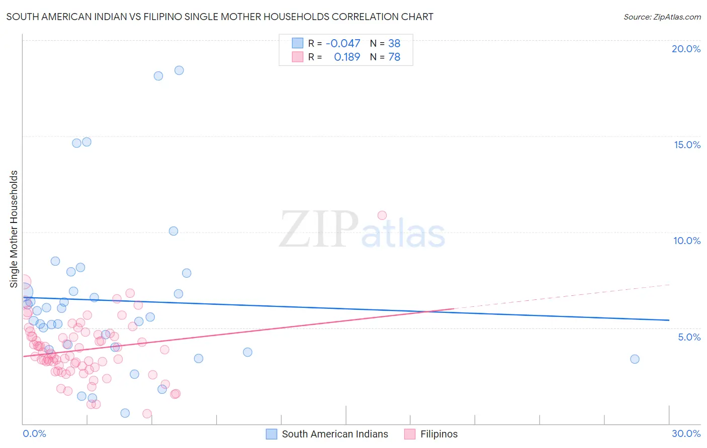 South American Indian vs Filipino Single Mother Households