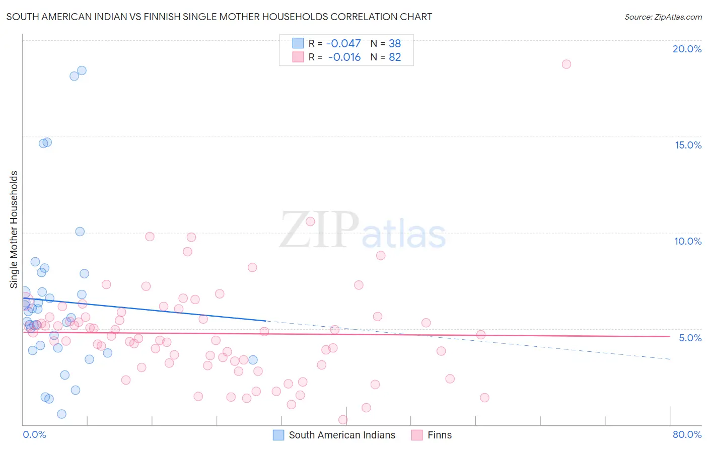 South American Indian vs Finnish Single Mother Households