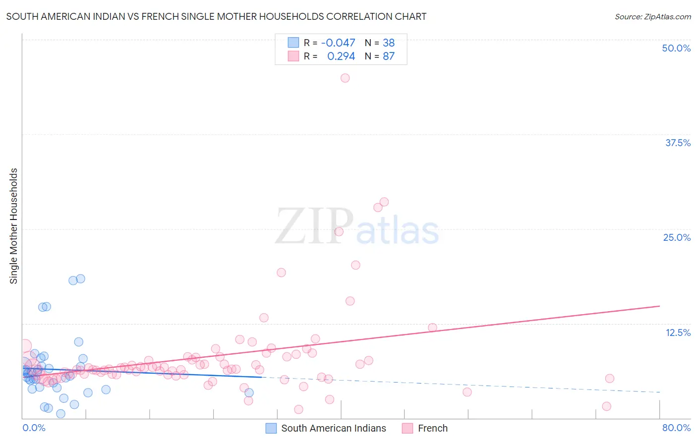 South American Indian vs French Single Mother Households
