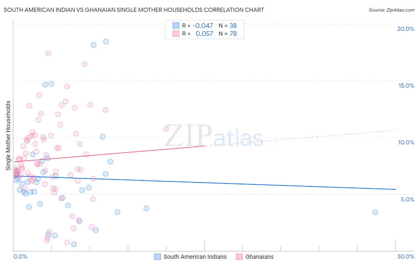 South American Indian vs Ghanaian Single Mother Households