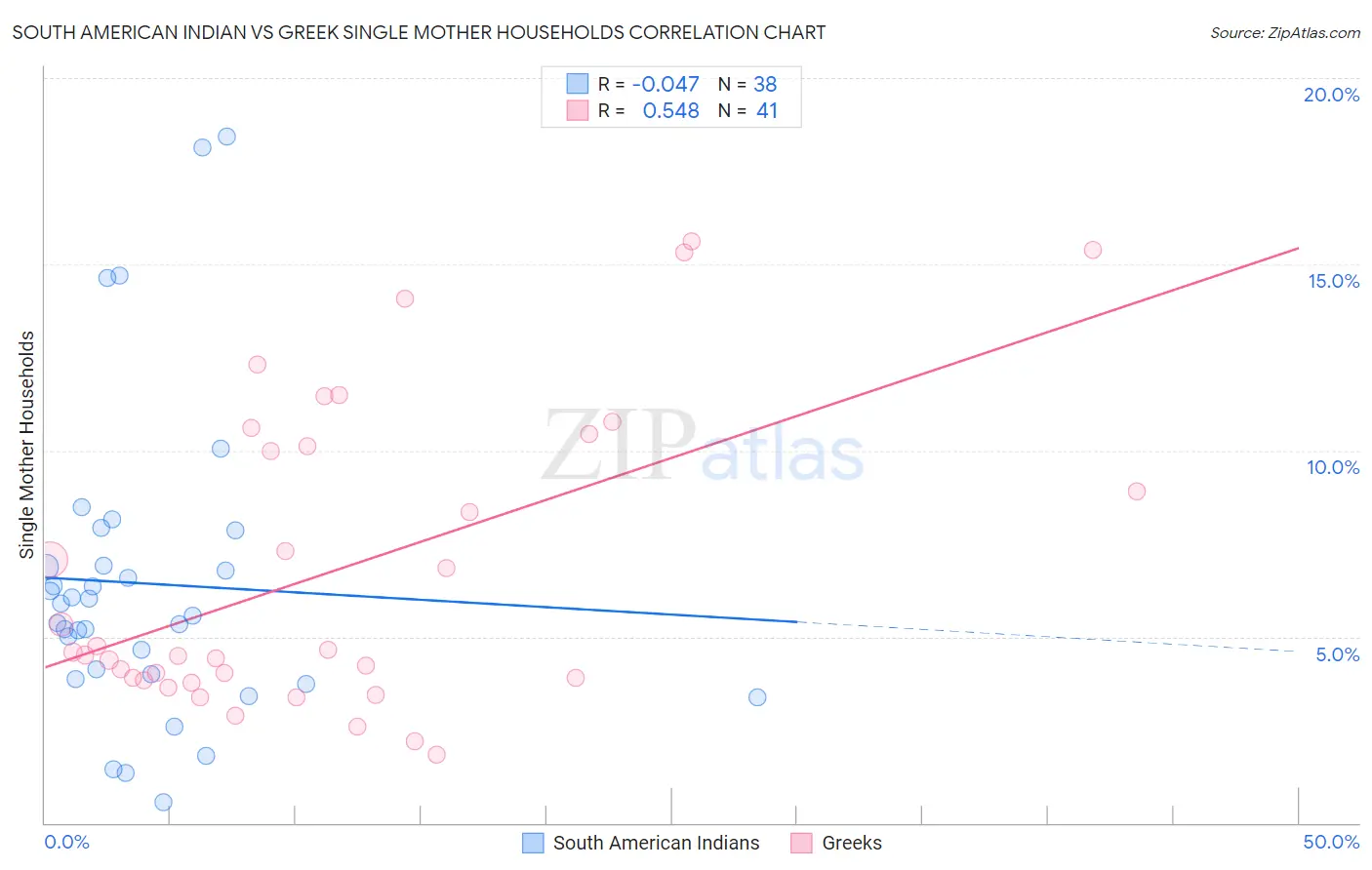 South American Indian vs Greek Single Mother Households