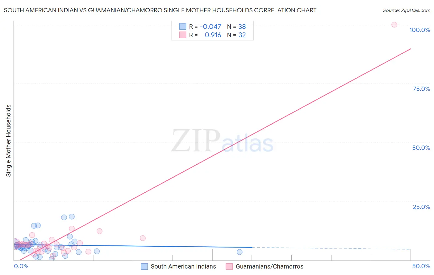 South American Indian vs Guamanian/Chamorro Single Mother Households