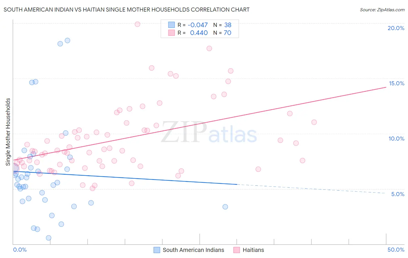 South American Indian vs Haitian Single Mother Households