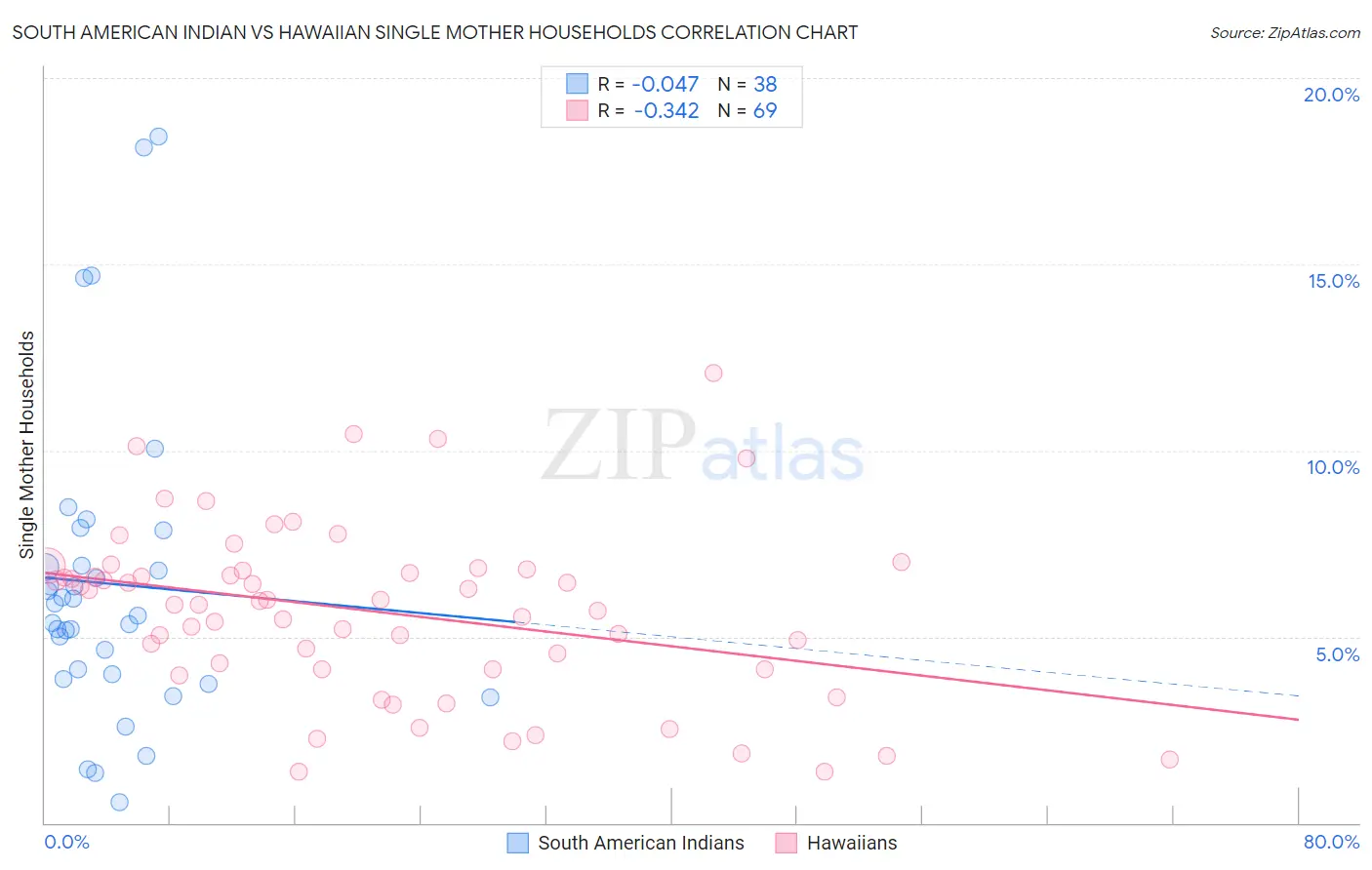 South American Indian vs Hawaiian Single Mother Households