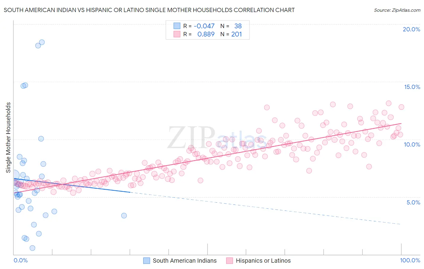 South American Indian vs Hispanic or Latino Single Mother Households