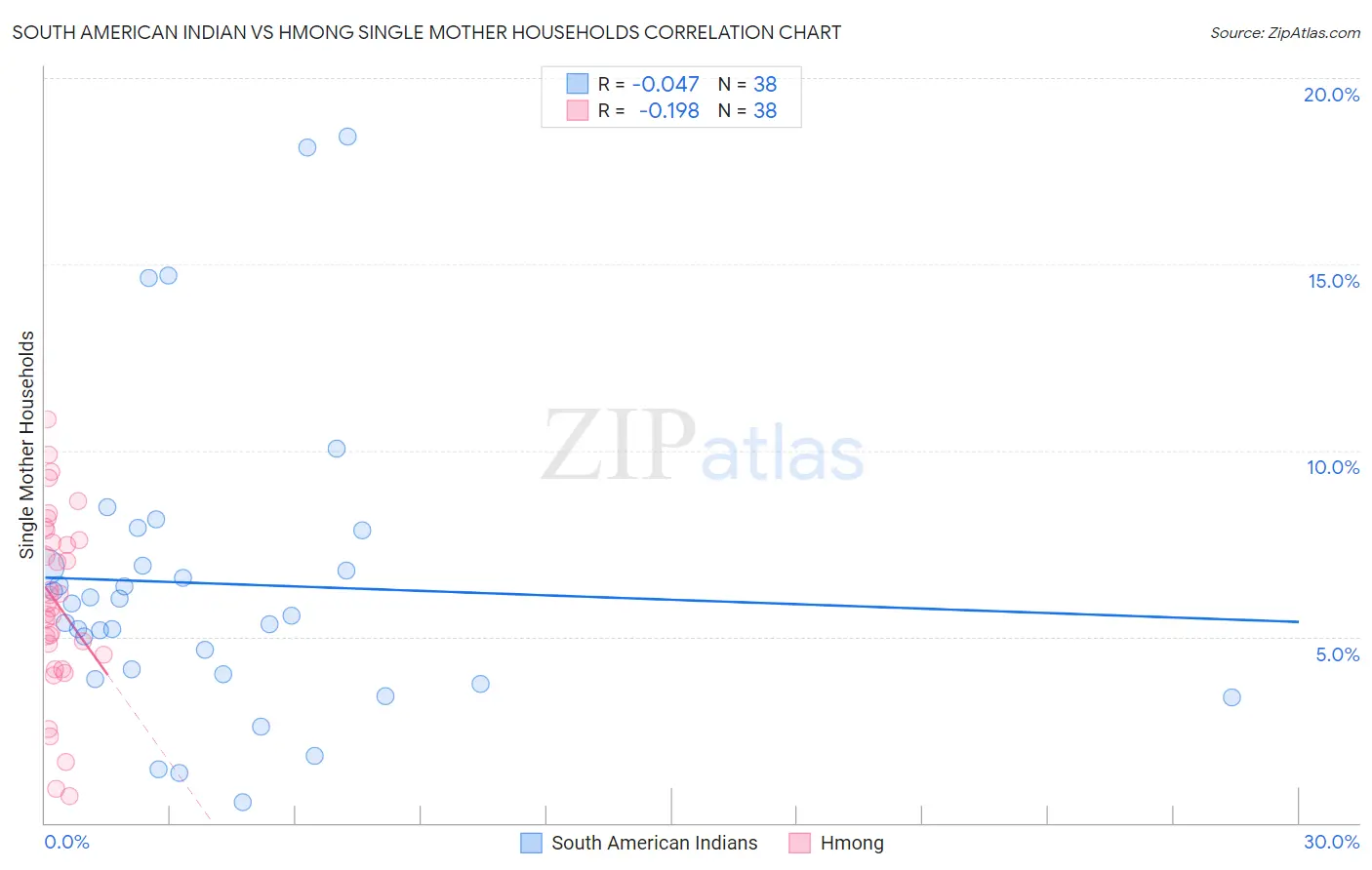 South American Indian vs Hmong Single Mother Households